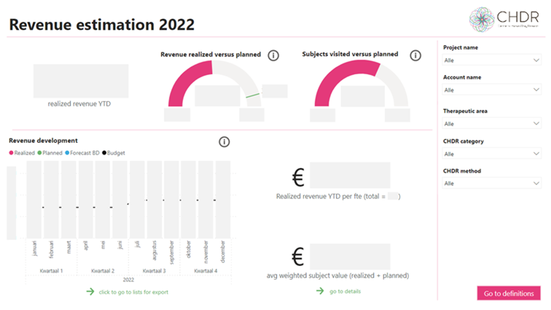 Revenue estimation 2022