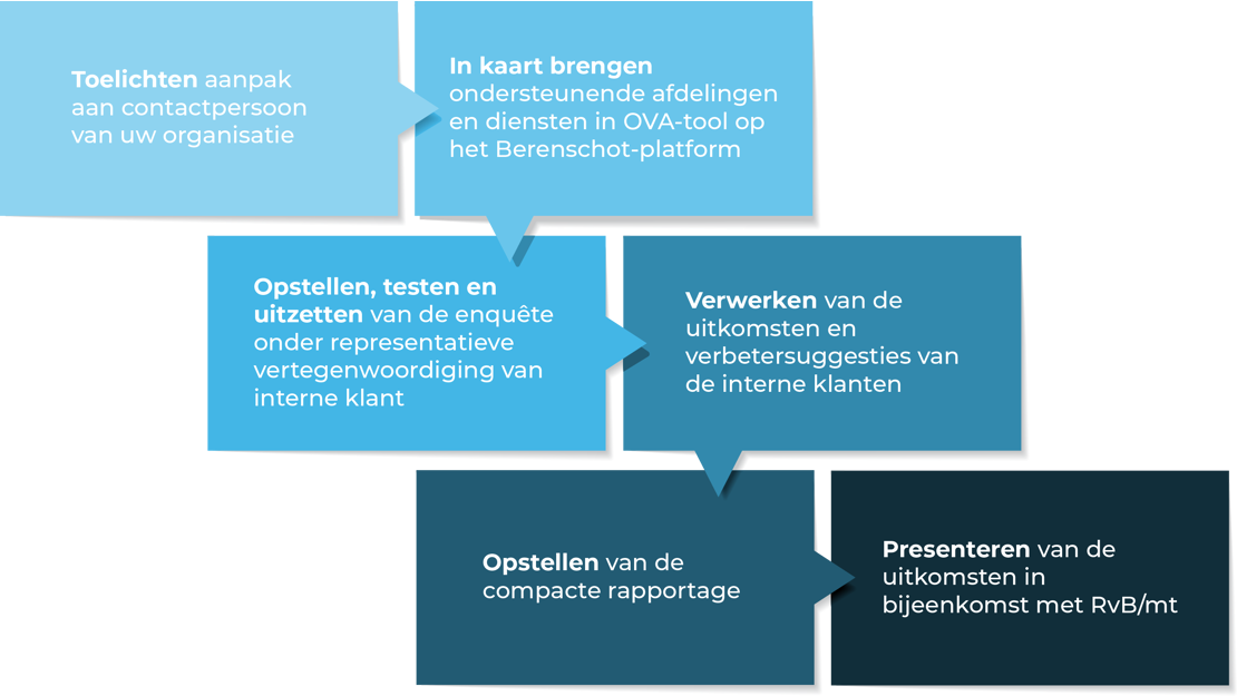 proces overhead value analyse