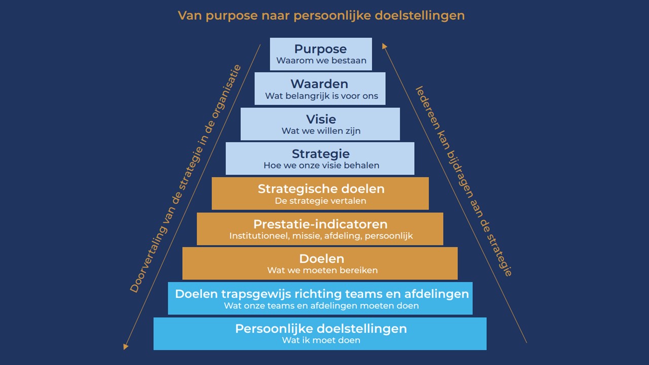 Strategie In Organisaties Wordt Onvoldoende Doorvertaa...